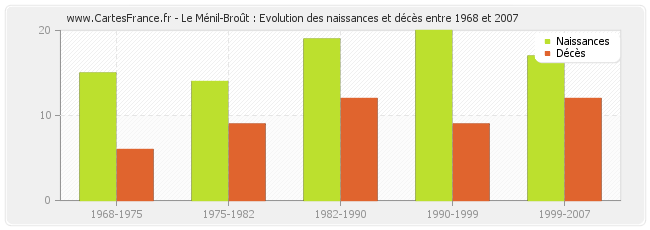 Le Ménil-Broût : Evolution des naissances et décès entre 1968 et 2007